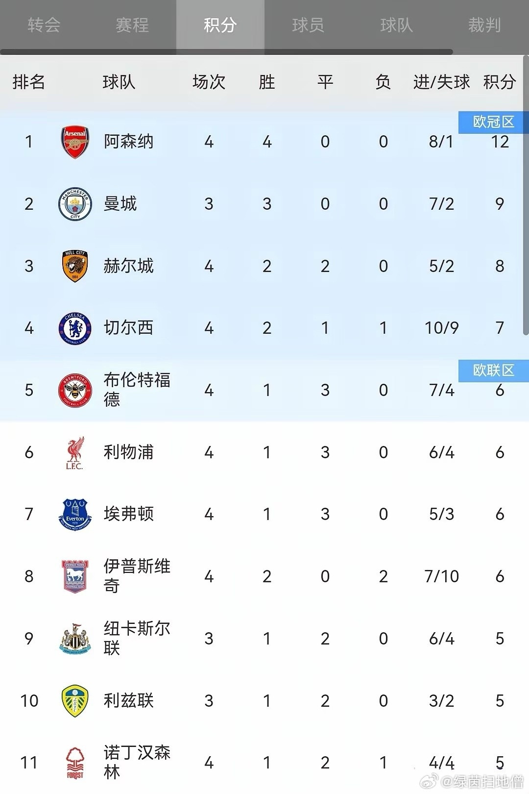 防守好才能多赢球，这就是阿森纳和切尔西的差距。2026-27赛季英超第四轮，切尔