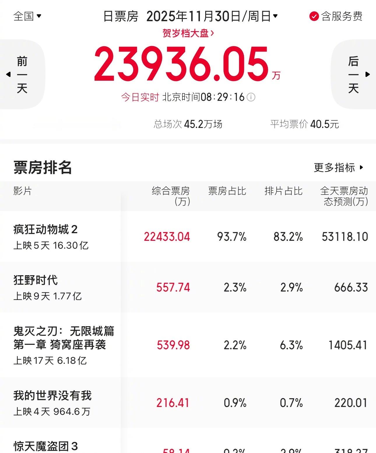 疯狂动物城2票房持续断层领先，单日票房都超5亿多了，预估总票房超40亿，别再说什