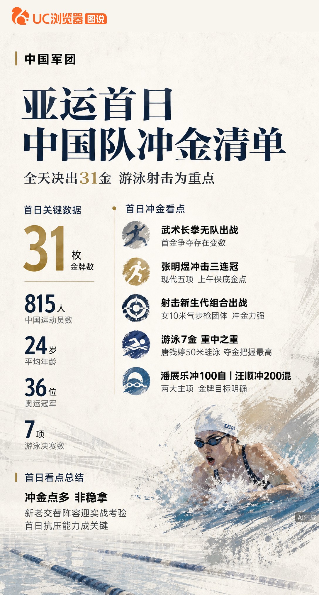 亚运首日31金怎么分？中国队冲金点不少但非稳拿：武术男长拳未派人，首金存变数；现代五项张明煜冲击三连