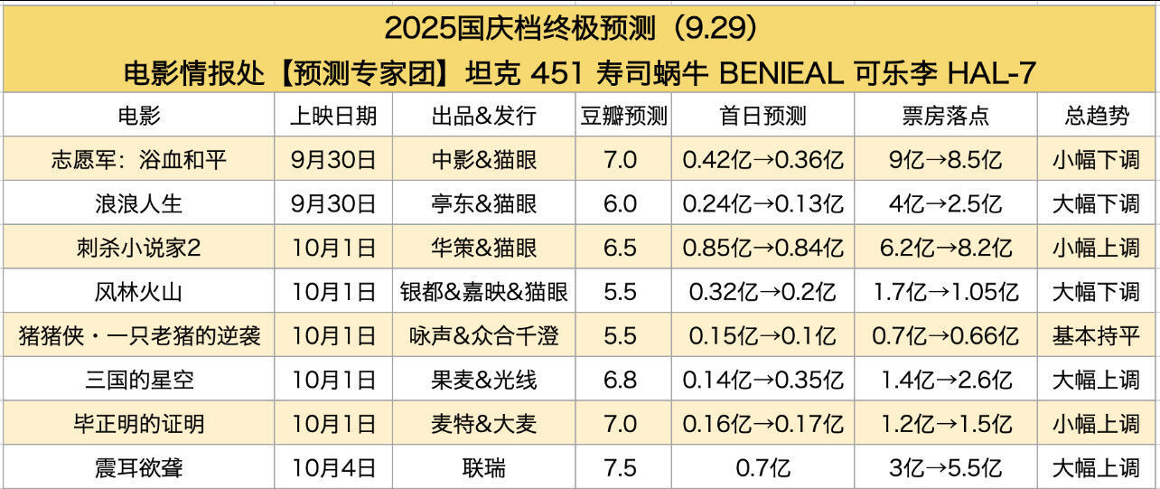 国庆档票房预测来了，你们准备去看哪几部？​​​