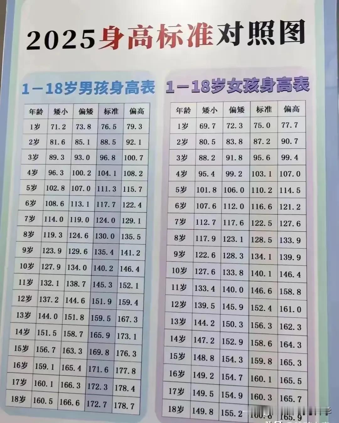 2025年最新男孩女孩身高对照表发布，很多妈妈都焦虑孩子的身高，迫不及待的给