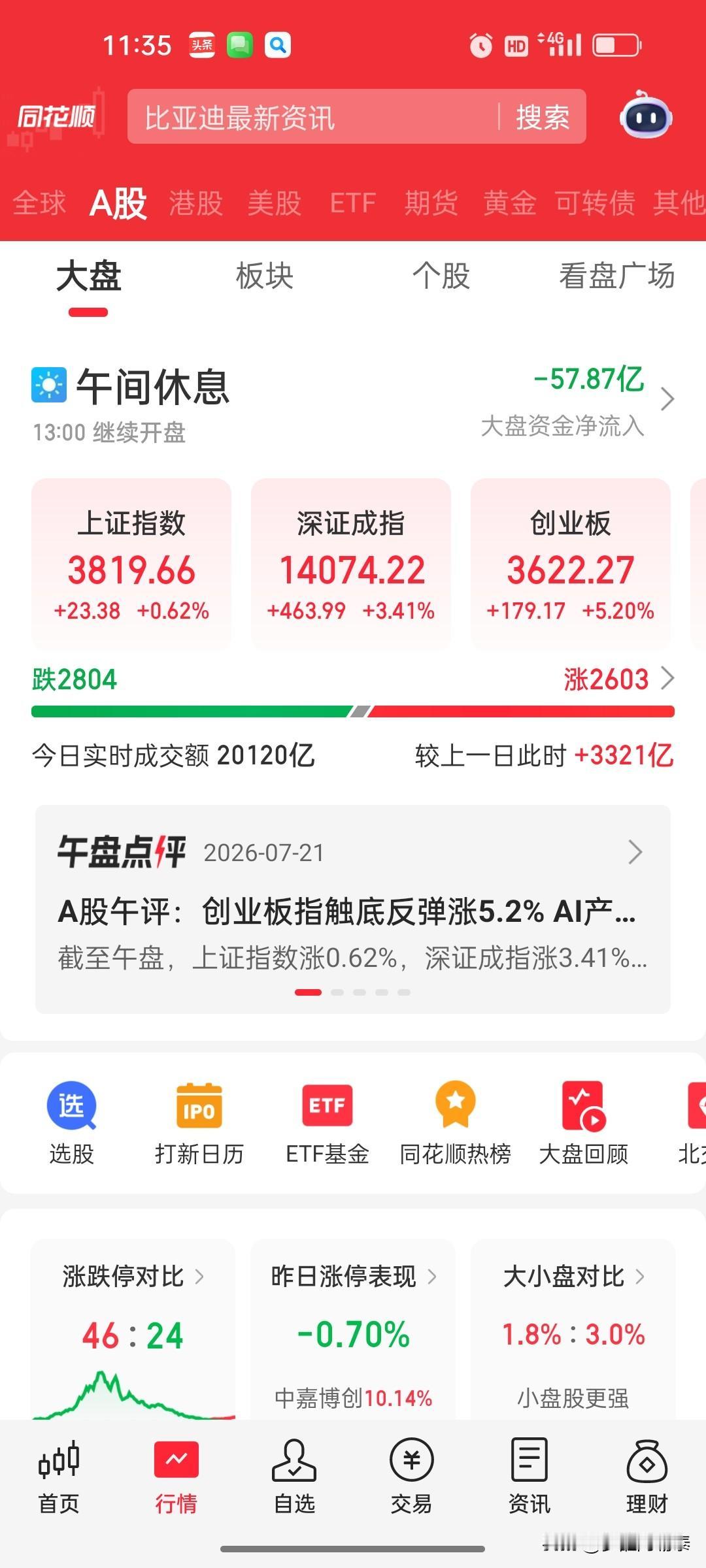这行情，踏准了赚大钱，踏不准血本无归。今天上午的A股，完美诠释了什么叫“冰火