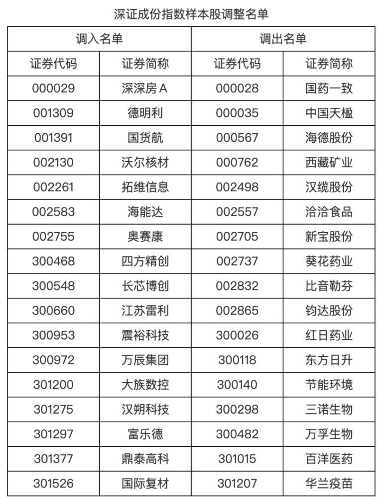 A股指数重大调整! 涉及胜宏科技、中际旭创等