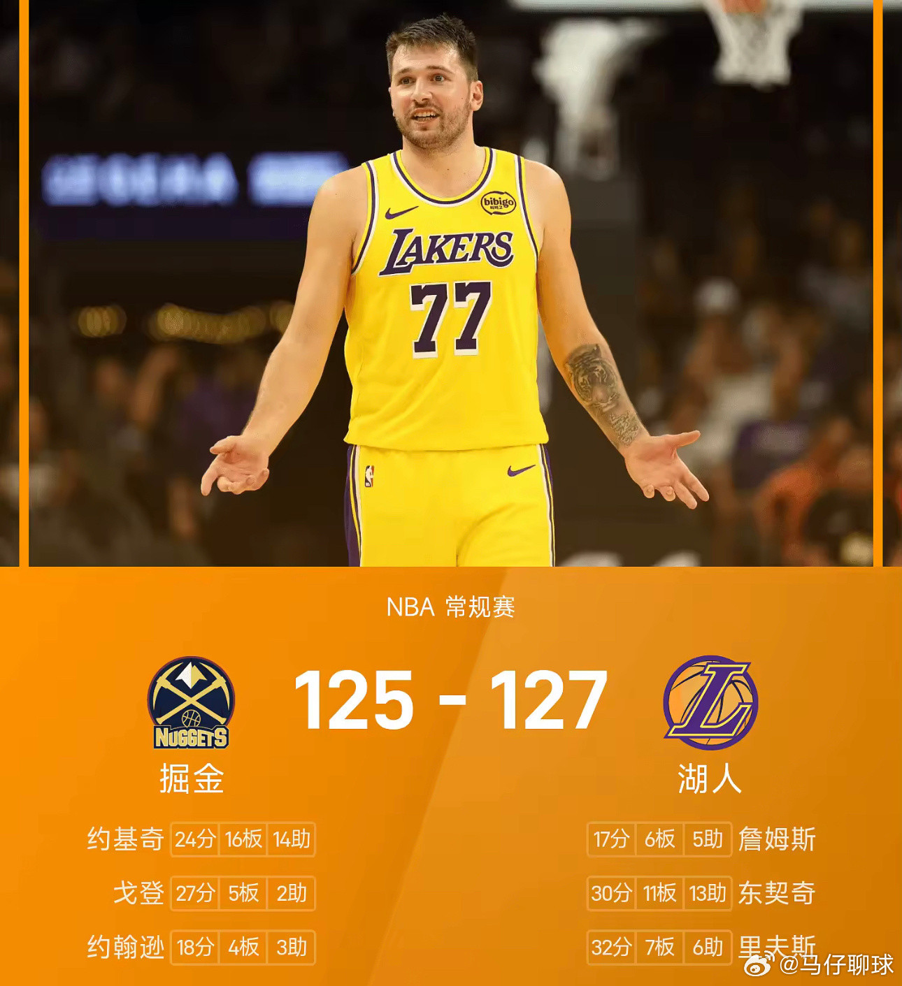 3月15日讯NBA常规赛，湖人主场127-125险胜掘金。在赢下这场强强对话之