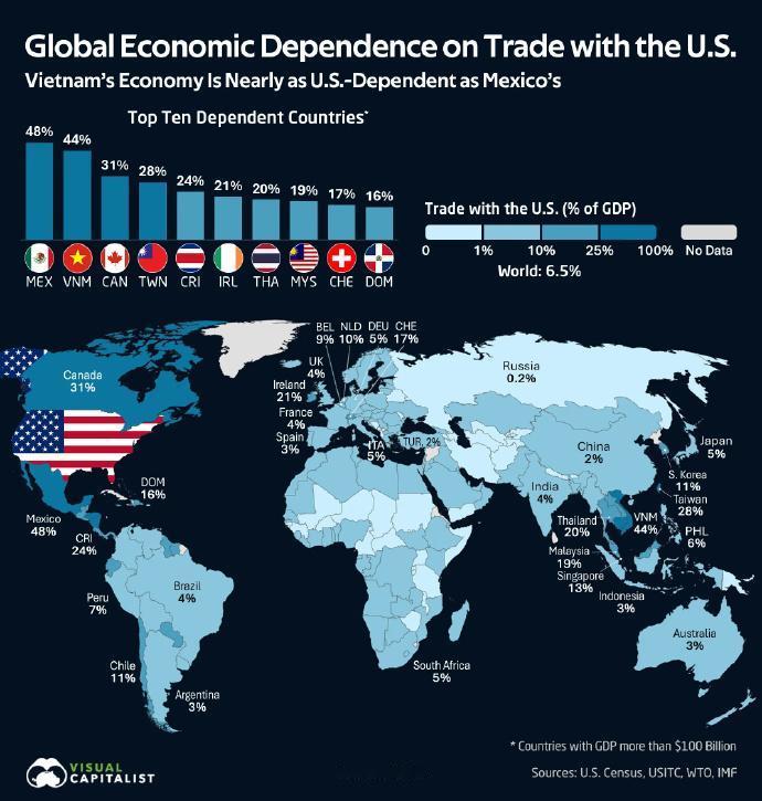 最依赖与美国贸易的经济体墨西哥与美国的贸易额，占本国GDP的48%，在全球经