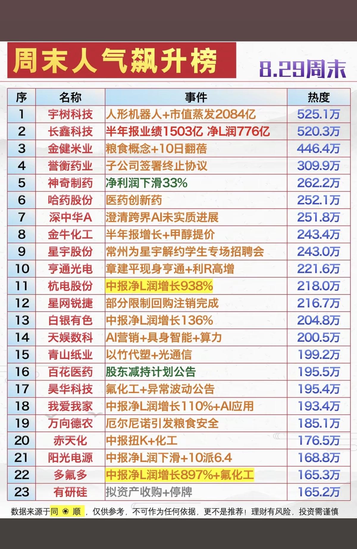 8.29周六周末财经热点+人气热度榜TOP20!1.人形机器人2.粮食