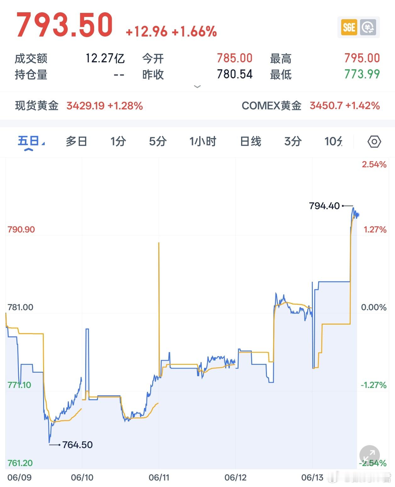 黄金直线拉涨黄金盛世珠宝乱世黄金，那边干架，黄金直接起飞了～​​​