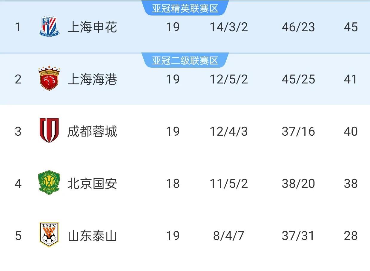 申花4比4被云南逼平，让中超争冠悬念重生。下轮上海德比决定冠军归属，海港如果战胜