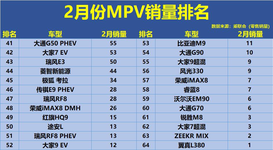 2月的MPV市场呈现出明显的“新旧交织”态势。赛那以5086辆的成绩拿下冠军，这