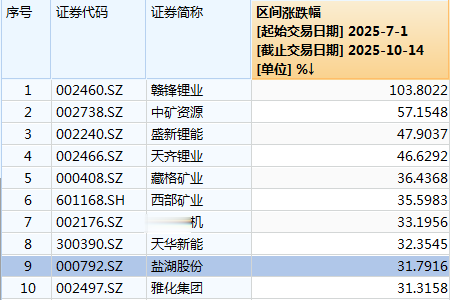 三季度净利预计翻倍, 盐湖股份全年盈利有望突破60亿