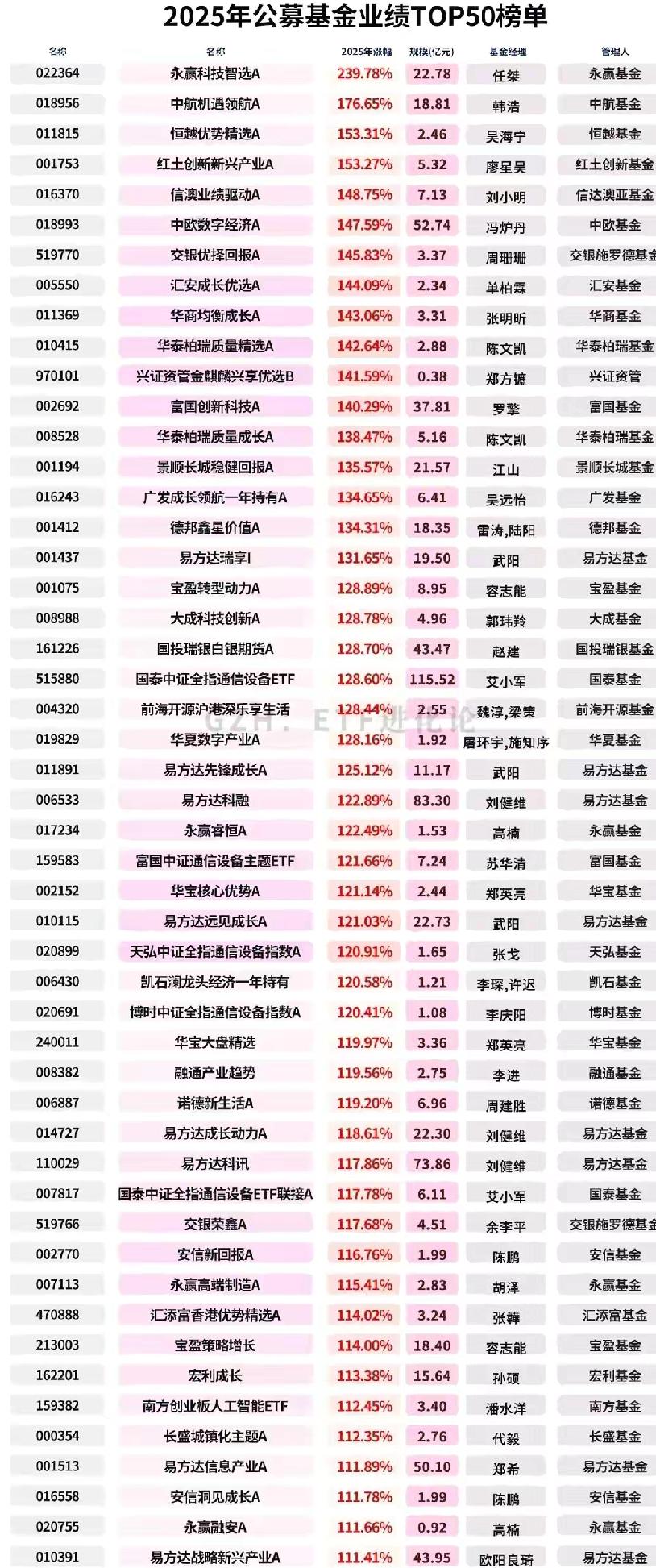 答应我，现在都2026了，不要再沉迷于2025年那些所谓的明星基金了好吗？自古以