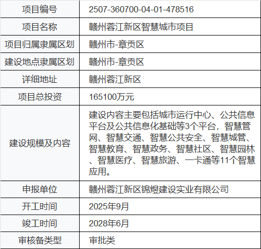 大单! 投资16.5亿, 赣州蓉江新区智慧城市