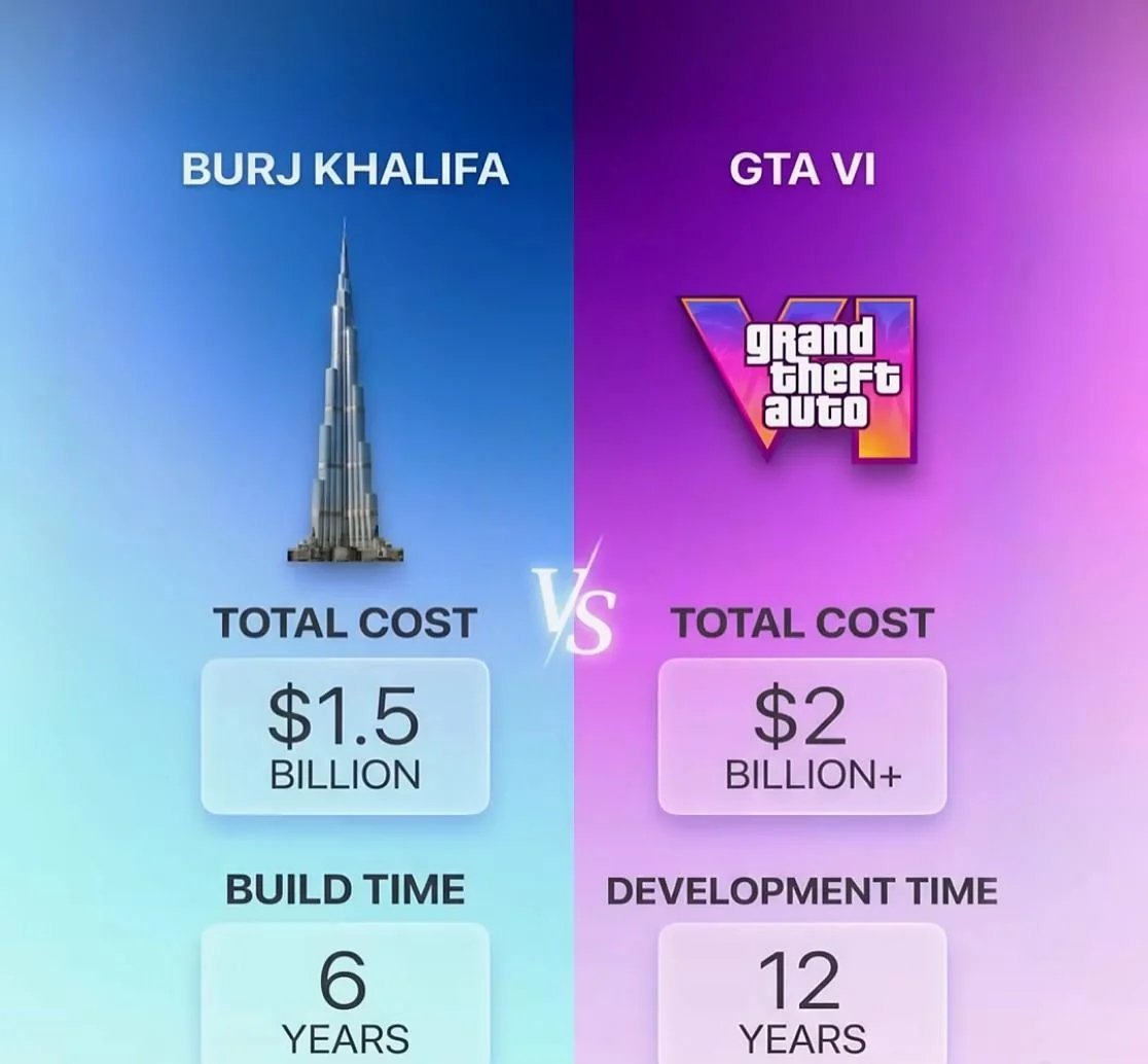 《GTA6》投入成本远超全球最高建筑X博主viztur放出震撼对比：全球最高建筑