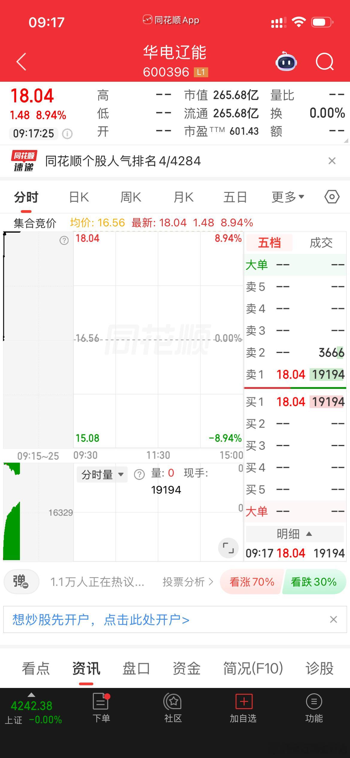 华电辽能sh600396这竞价稳了