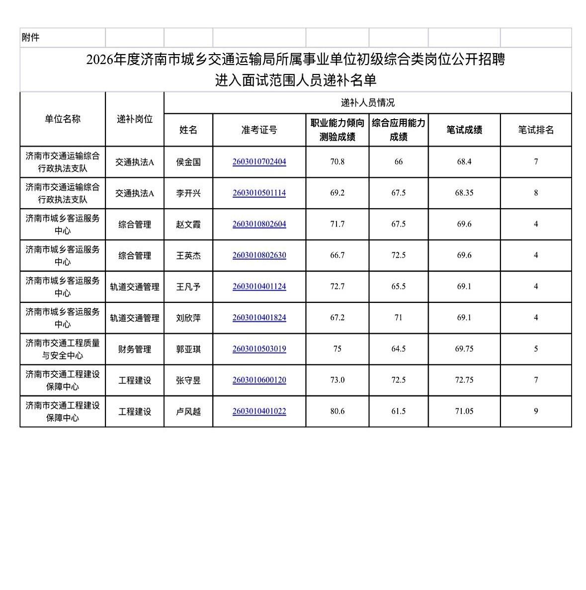 济南那份交通局事业单位的面试递补名单，出来了。这意味着，在某个房间里，一个已经