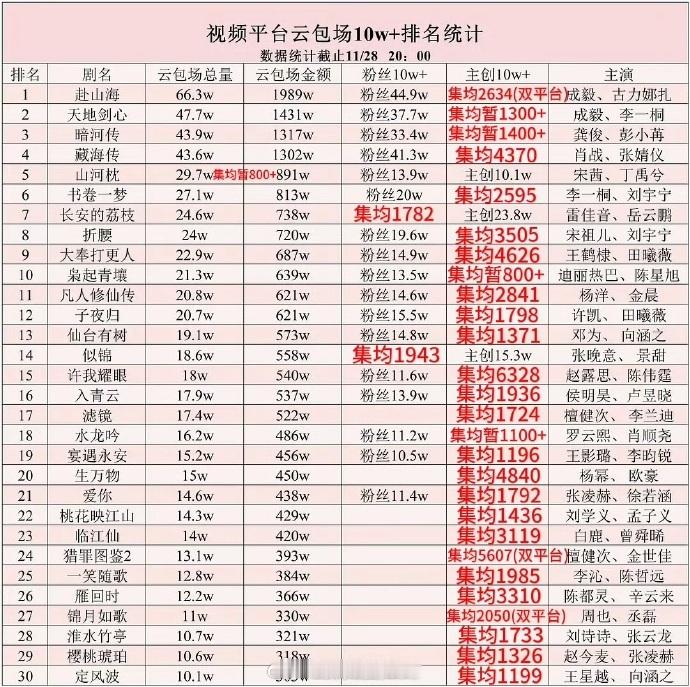 内娱云包场最新表格挺好的，粉丝包场请路人看别家的戏流量的最直观表现，粉丝撑起