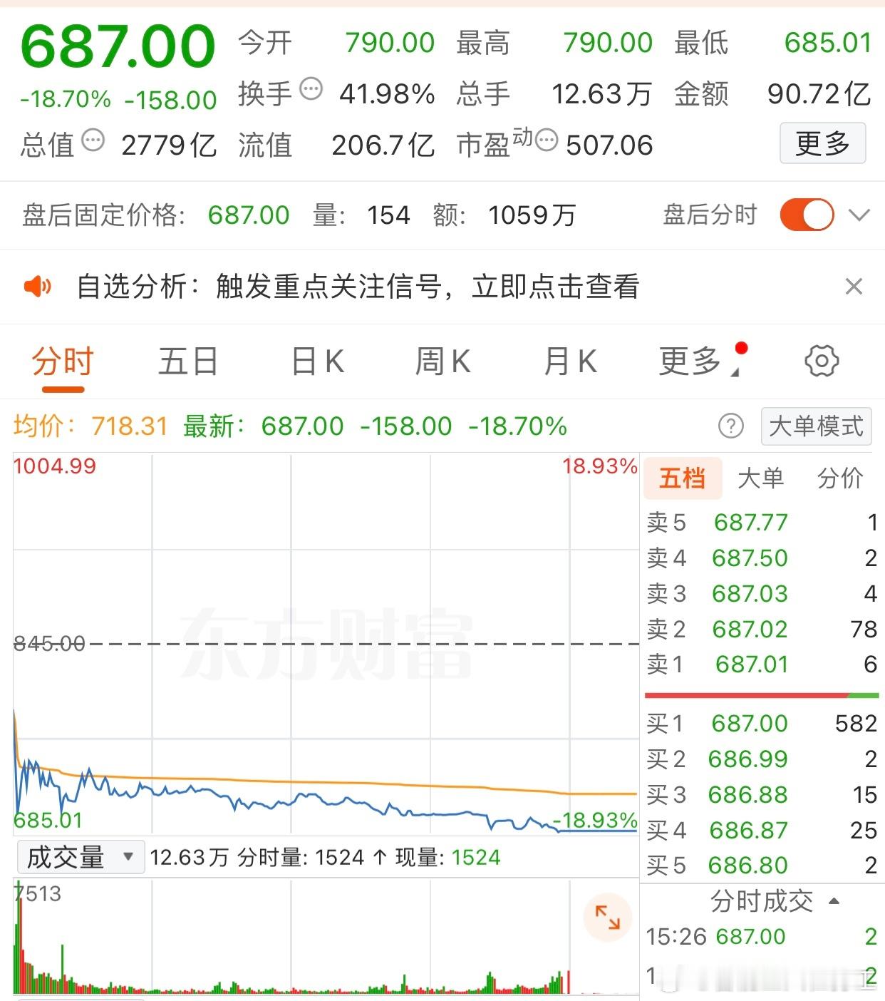 宇树科技上市第二天有点回撤，下跌近19个点，市值接近3000亿。长期来看机器人企业估值应该跟大型制造