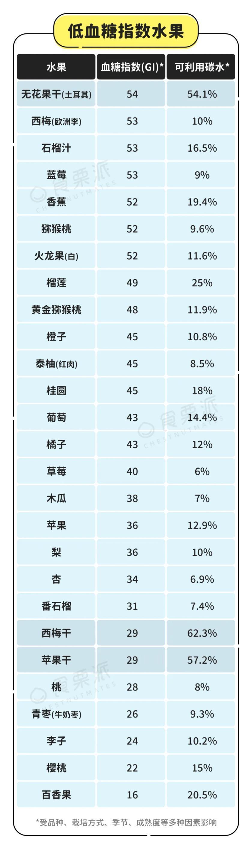 家里有血糖高的，或者正在减肥的朋友，这篇一定要码住！水果可不是越甜越“害人”，关