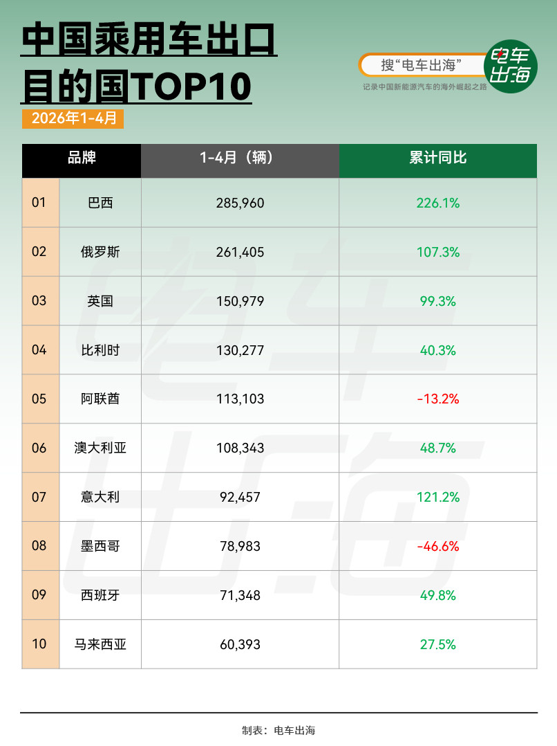 2026年前4个月，中国乘用车出口前十市场分别为：巴西、俄罗斯、英国、比利时、阿