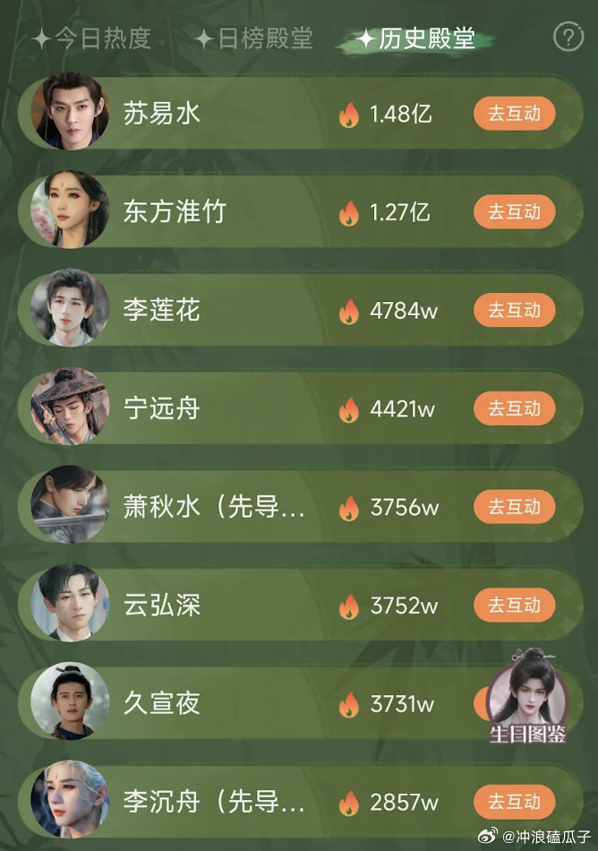 这个历史角色热度榜挺有意思​​​