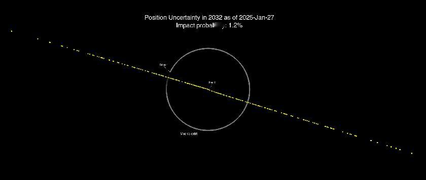 小行星撞地球警报进一步解除！最新数据：小行星（2024YR4）2032年撞上地