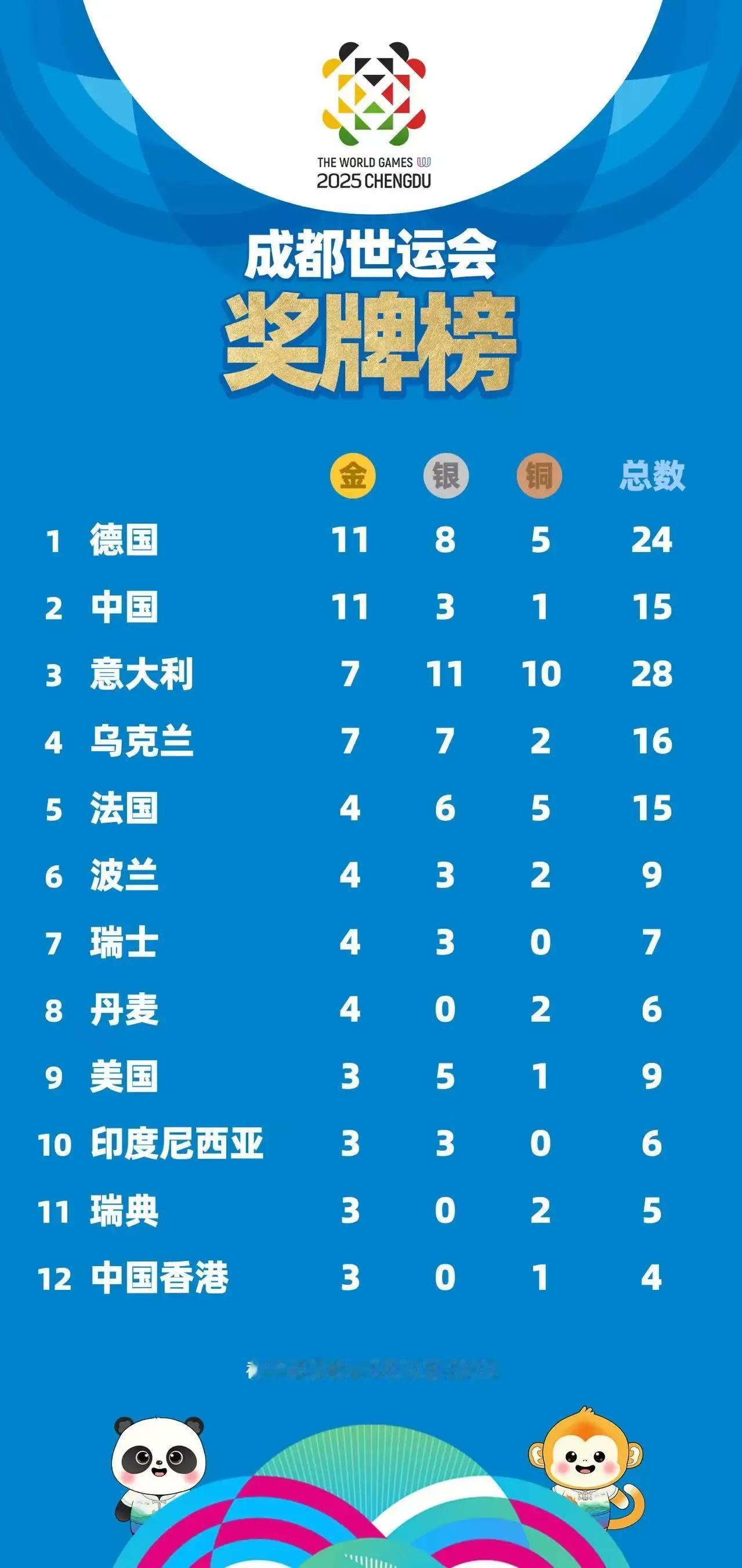 世运会最新奖牌榜，中国11金已经追平德国，开赛不到一半已经超过上届金牌总数，暂列