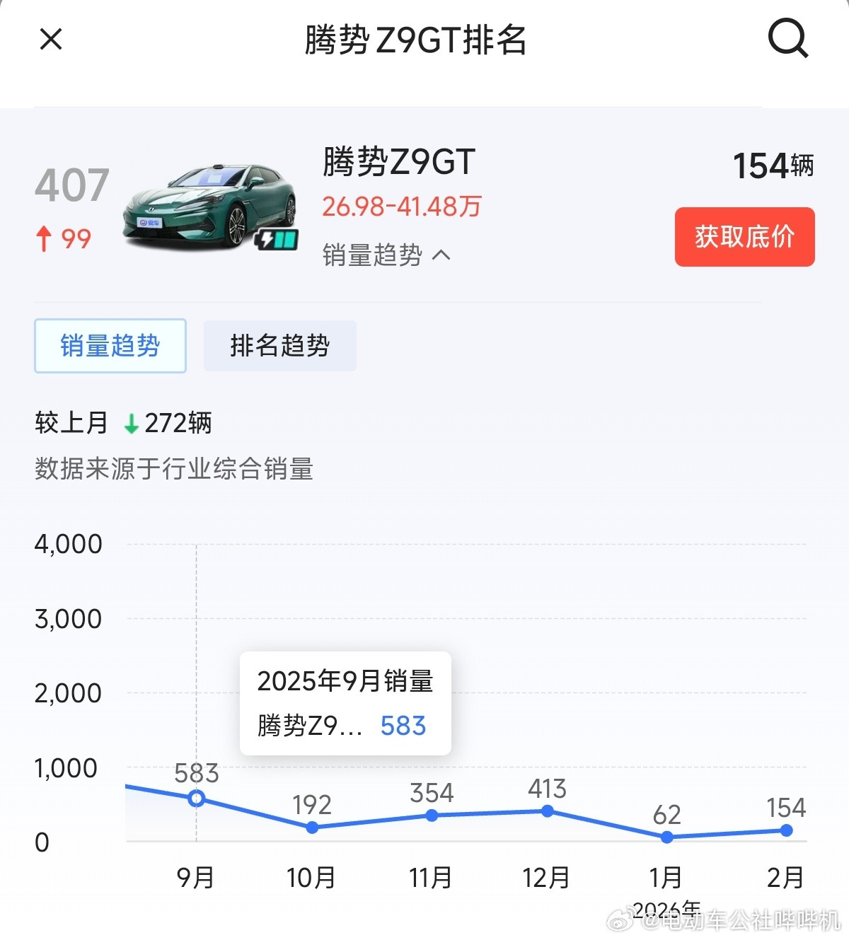 刚才突然想起来一款车，腾势Z9GT，最近一段时间好像提到它的频率不高，所以特意去