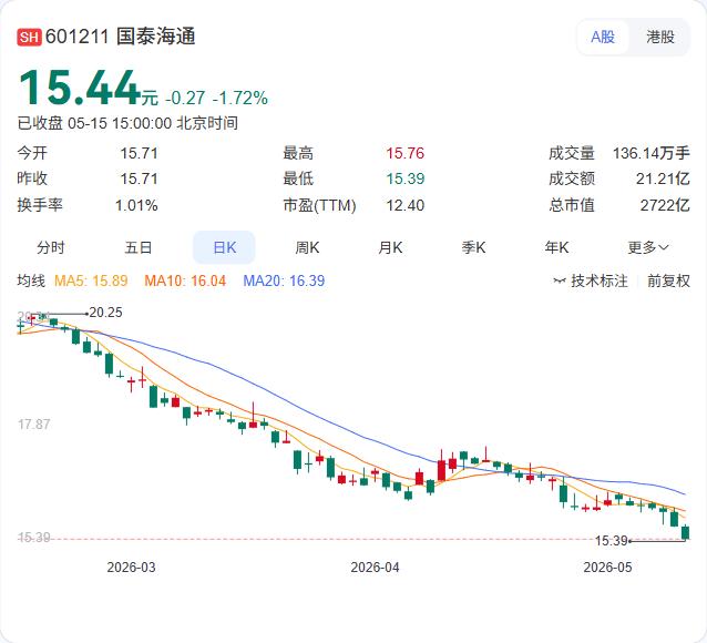 国泰海通最新研判：港股红利打底，科技+出海要加仓了！5月17日，国泰海通发布