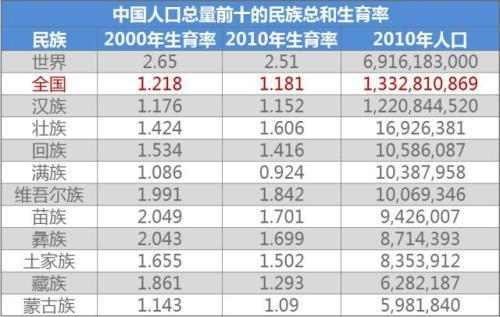 第六次人口普查_2010世界人口普查