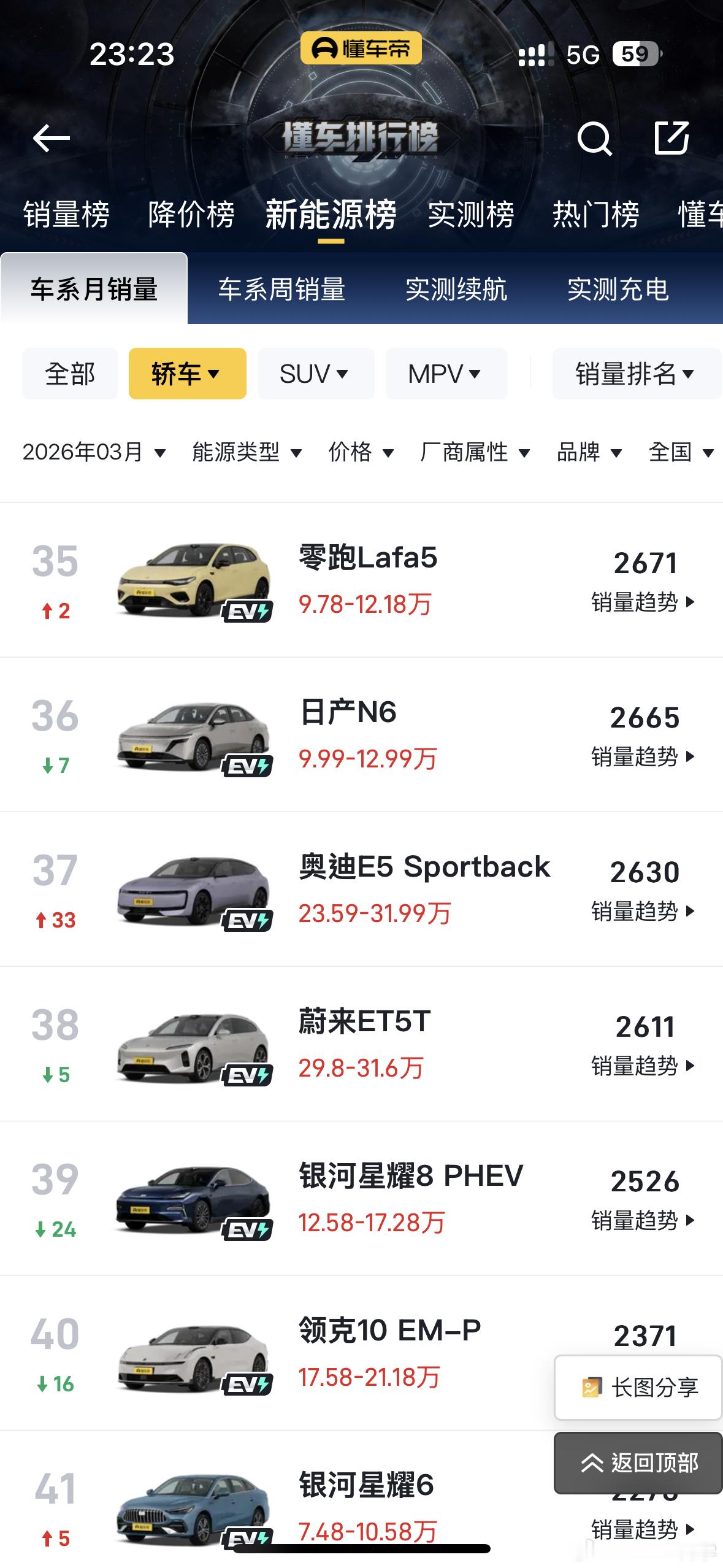 翻了下懂车帝日产销量的月榜新能源的N6N7一共卖了4,047台传统的轩逸2