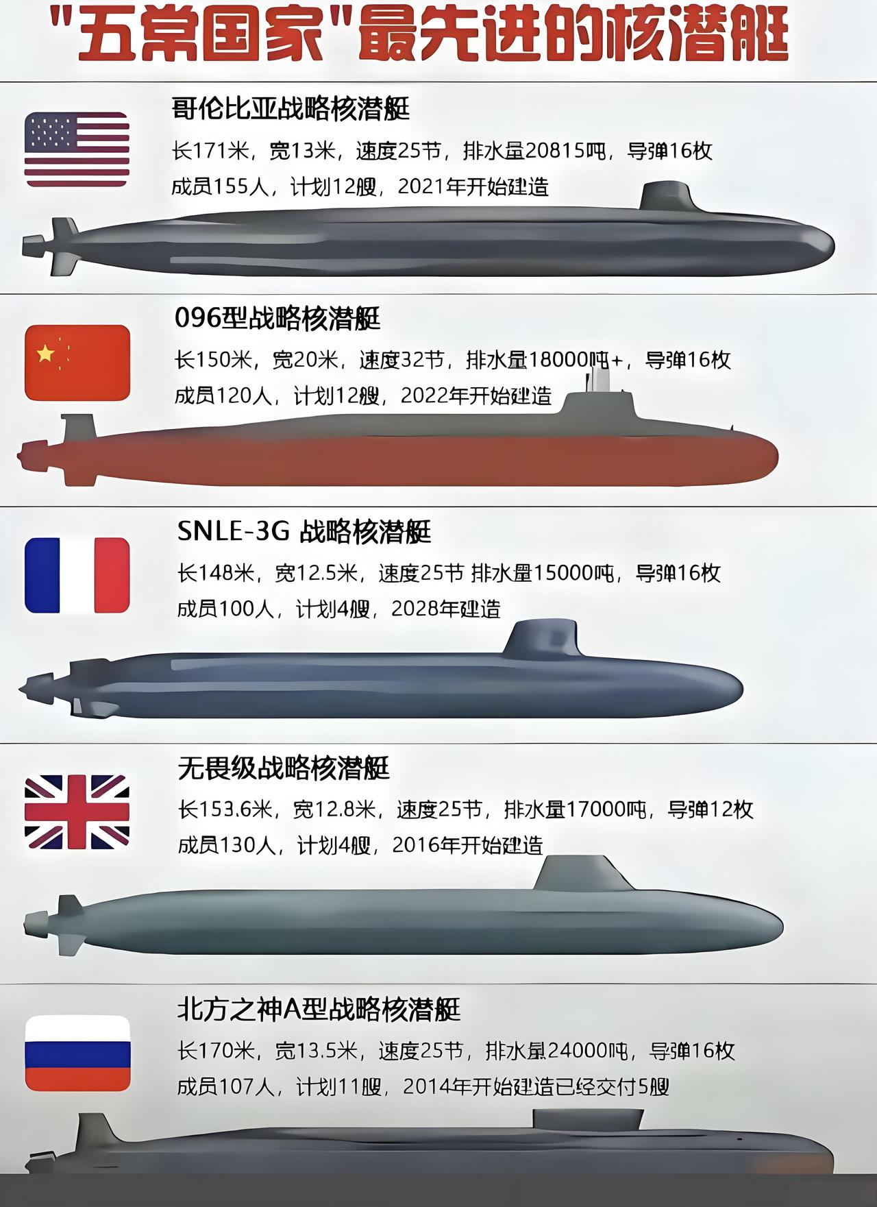 五常王牌潜艇：性能参数对比，谁遥遥领先？五常国家最新战略核潜艇各具特点：美国哥