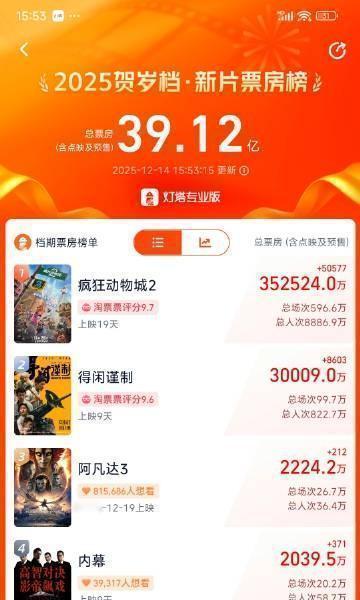 别再砸钱投广告了。电影营销正在上演一场“精准盗窃”。算法会撕开一部两小时的电