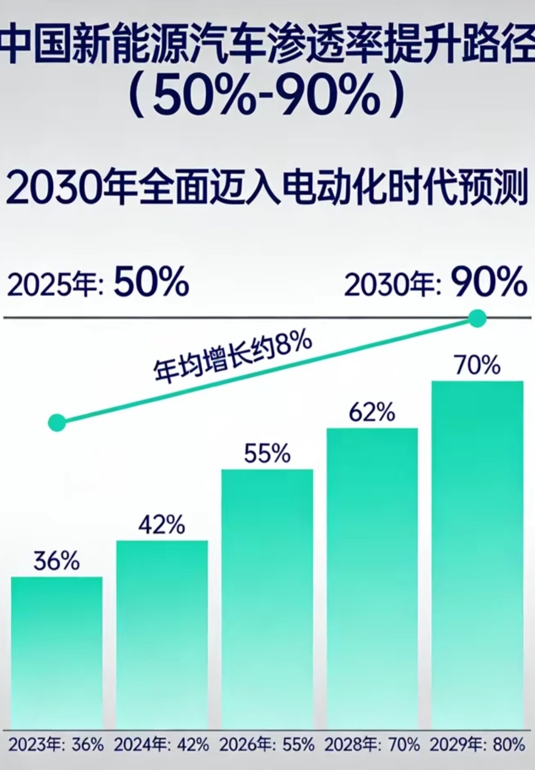 未来五年汽车渗透率最终达到90%，这个预测趋势会提前到2029年，今年四月份新能