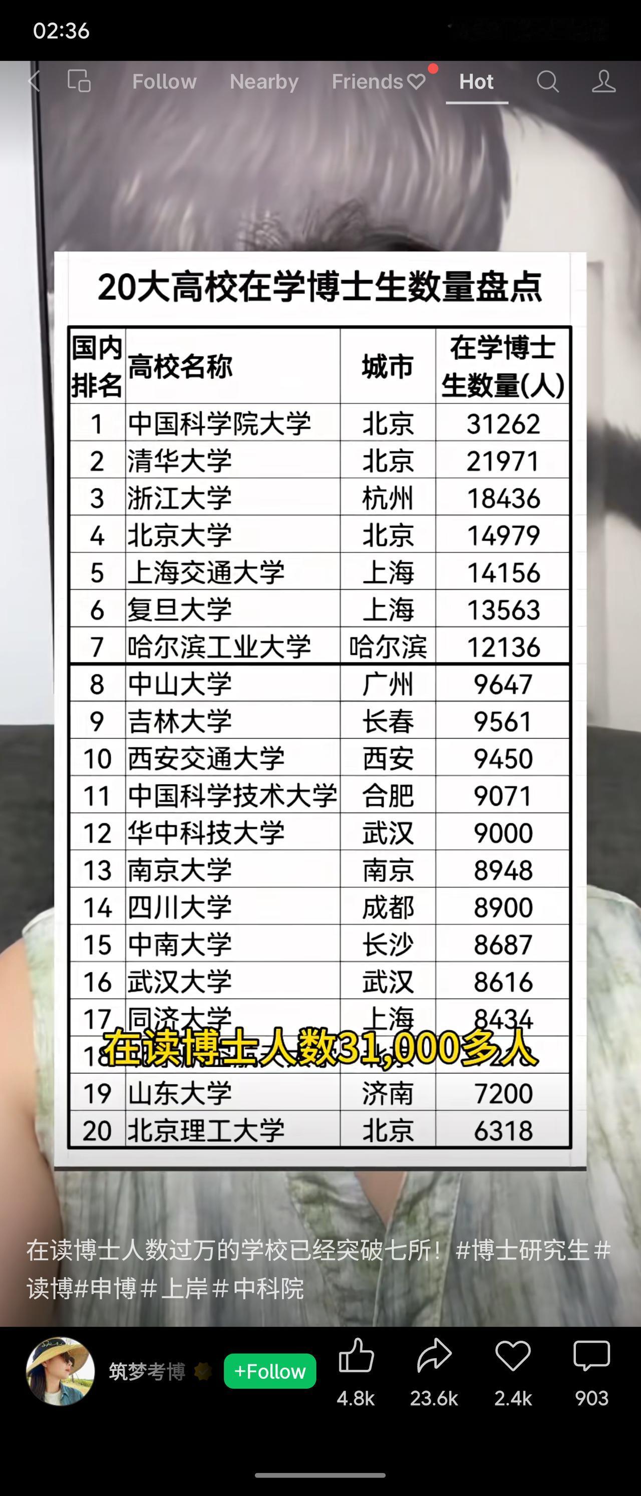 盘点20所高校在学博士生数量，中国科学院大学以31262人遥遥领先，清华、浙大、