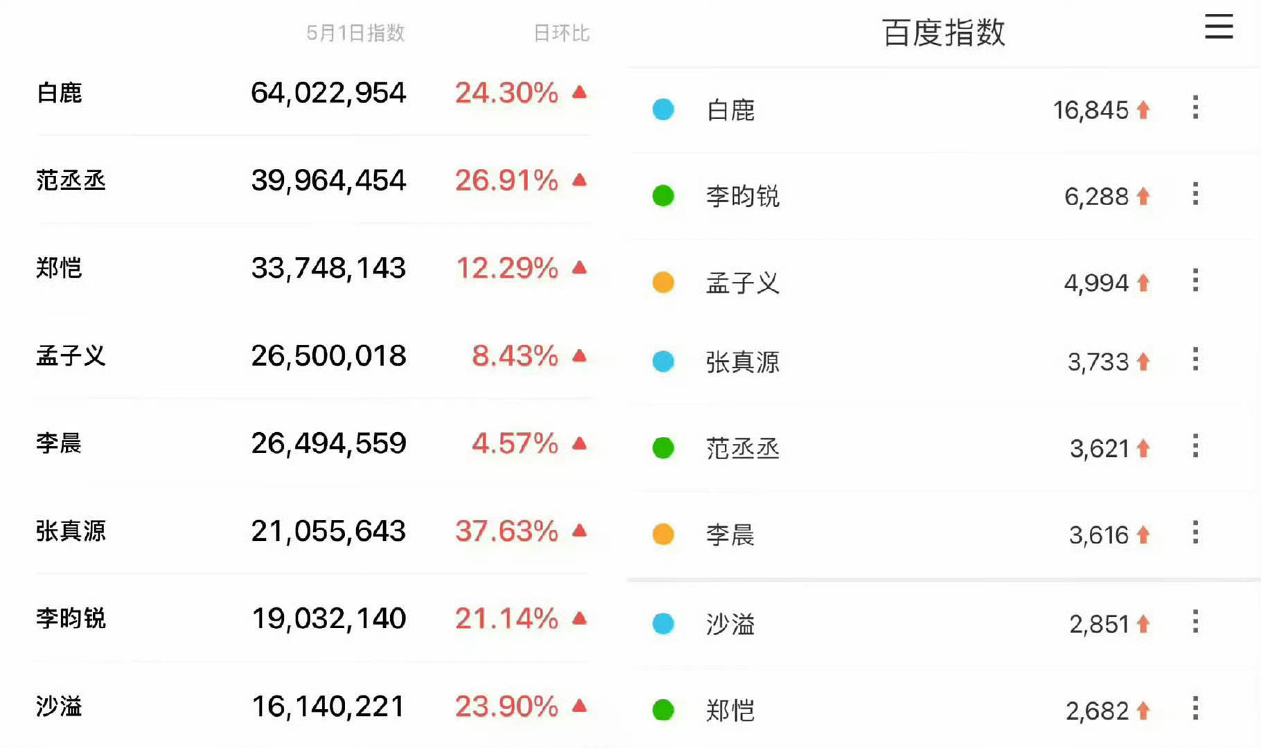奔跑吧辟谣白鹿退出折腾了这么多天这下满意了吧说实话就我观察到的白鹿粉圈最近淡定的
