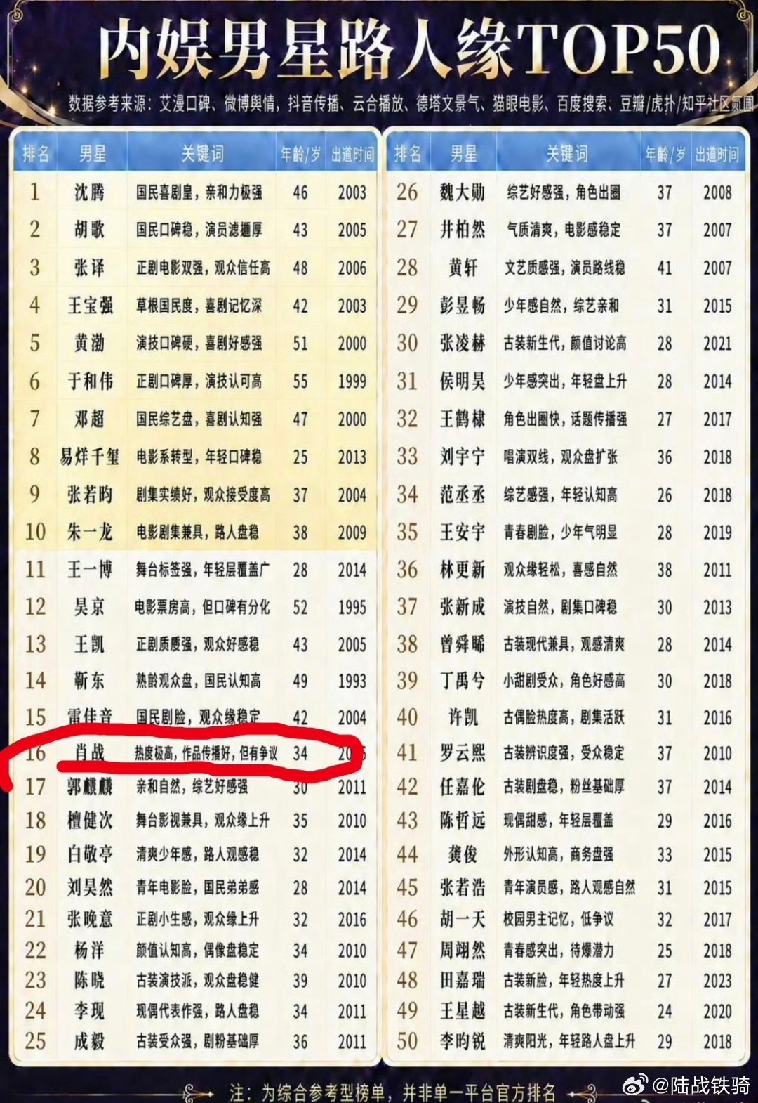 内娱男明星路人缘TOP50。肖战排在第16位，关键词是热度极高，作品传播好，但有