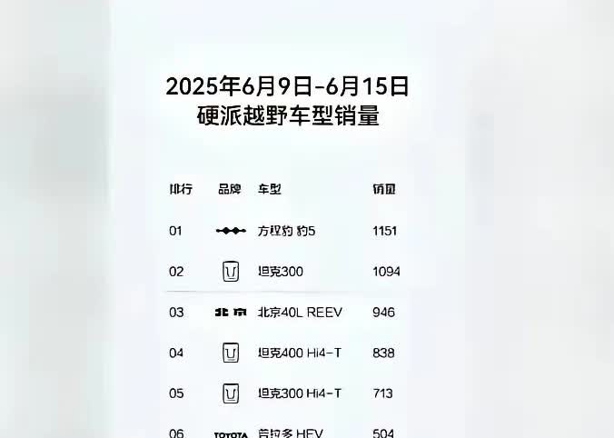 我勒个去，方程豹豹5的周销量居然干到了第一，超越了坦克300，对于其他车企来说简
