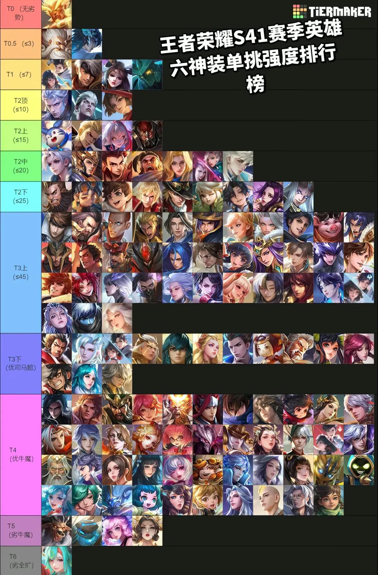 S41赛季六神装英雄强度排名，竟然有比老夫子、貂蝉还强的英雄？老夫子和貂蝉是很