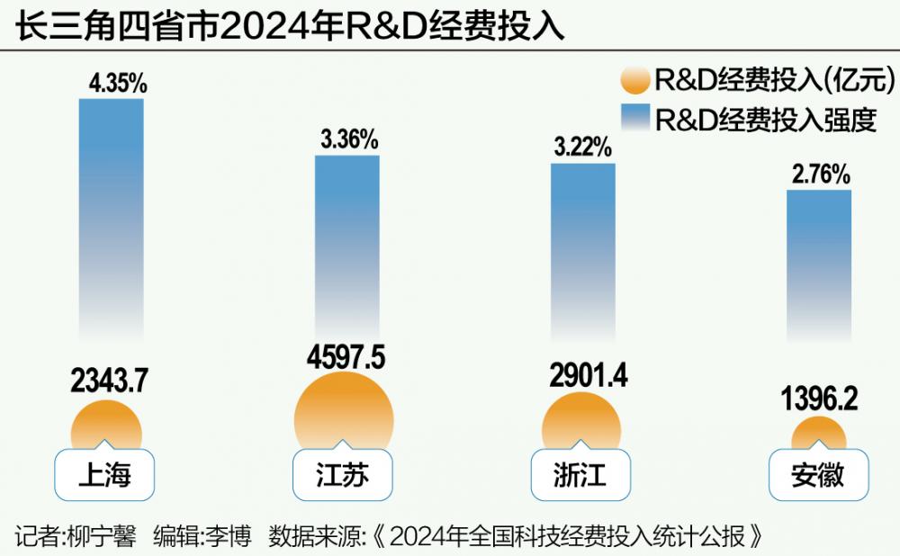 长三角四省市科创力量共同崛起