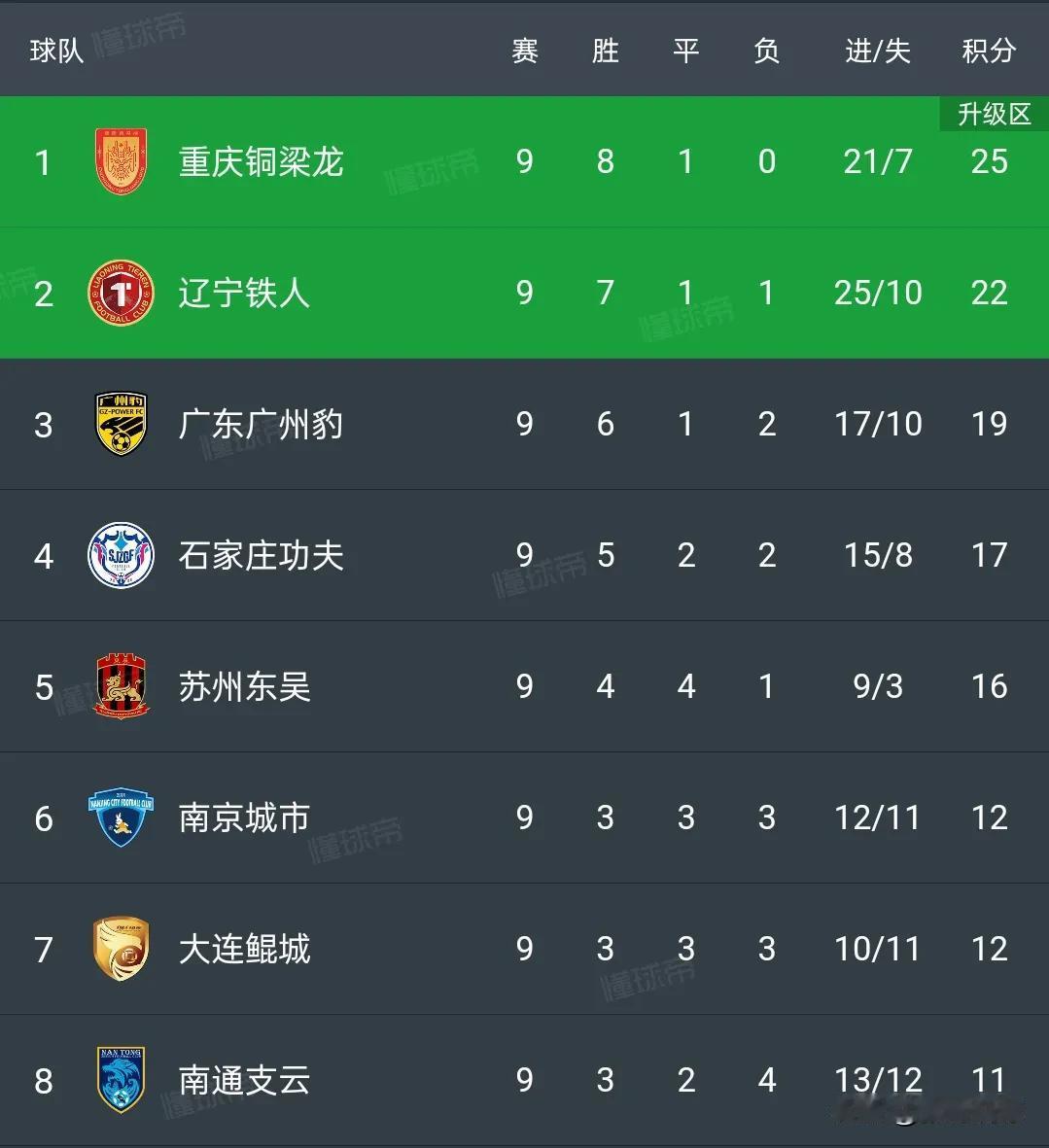 中甲积分榜丨重庆铜梁龙1-0独占榜首，辽宁铁人3-3排第二，广州豹2-0排第三，