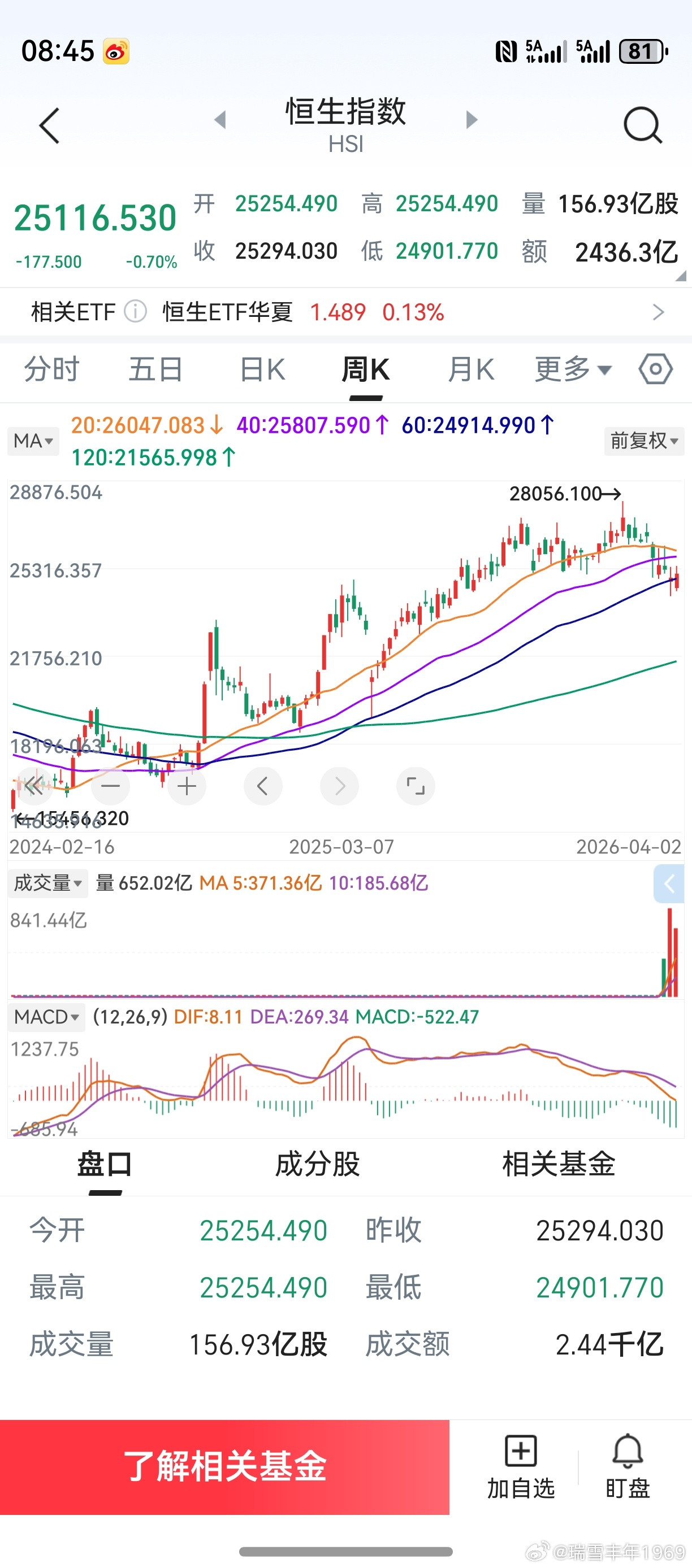 涨20%进入牛市。只需要找到连拉两个涨停的股票，你拚命一买，什么都是你的。港股涨