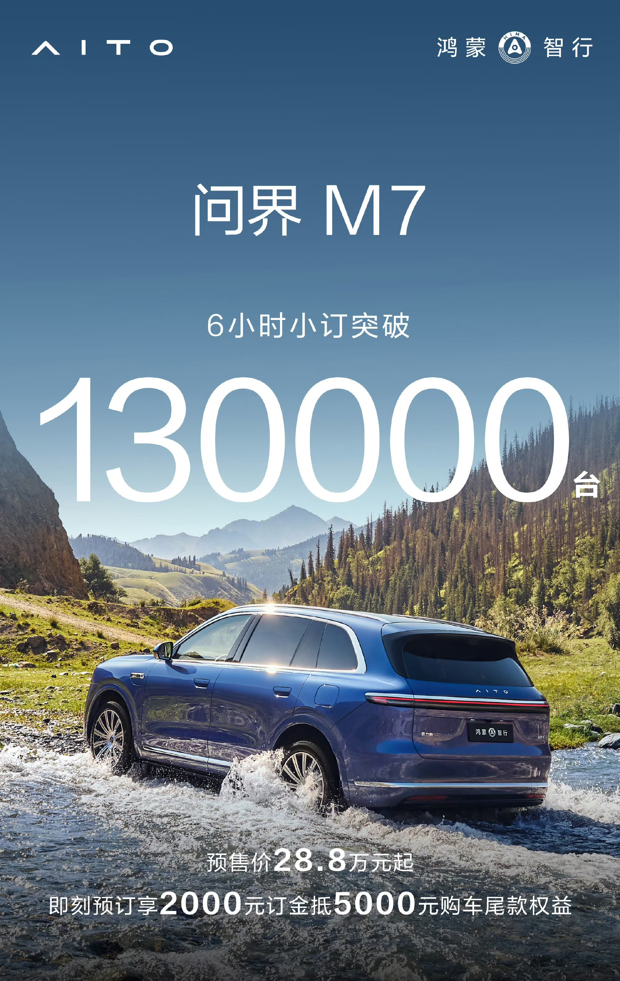 【问界M76小时小订13万台】问界M710分钟小订20000台问界M746分钟小订100000台问界