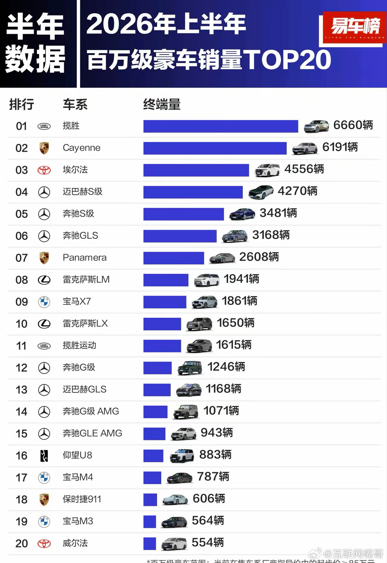 惊不惊喜，意不意外？2026年上半年百万级豪车销量TOP20居然没有尊界。连孙少
