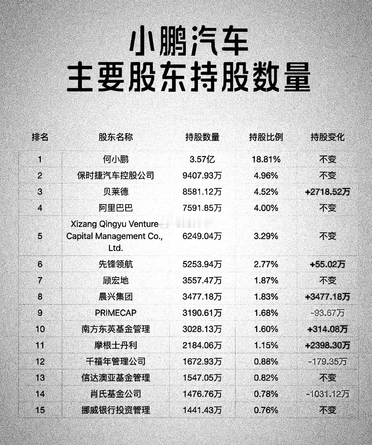 很多人不知道：【小鹏汽车】的第二大股东是，【保时捷汽车公司】。