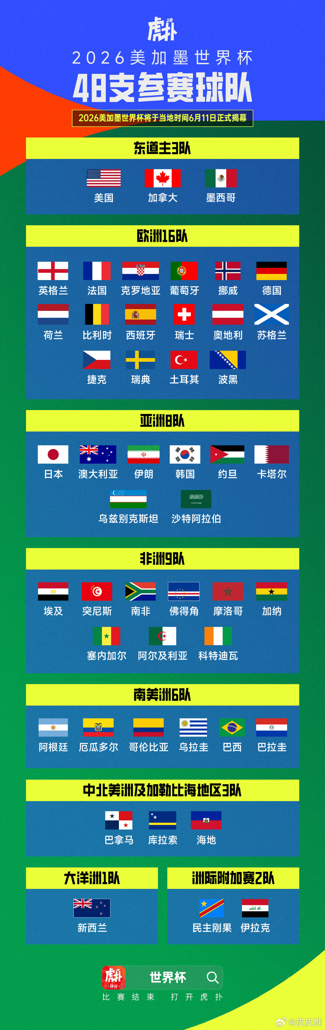 美加墨世界杯，哪个国家夺冠的可能性最大？