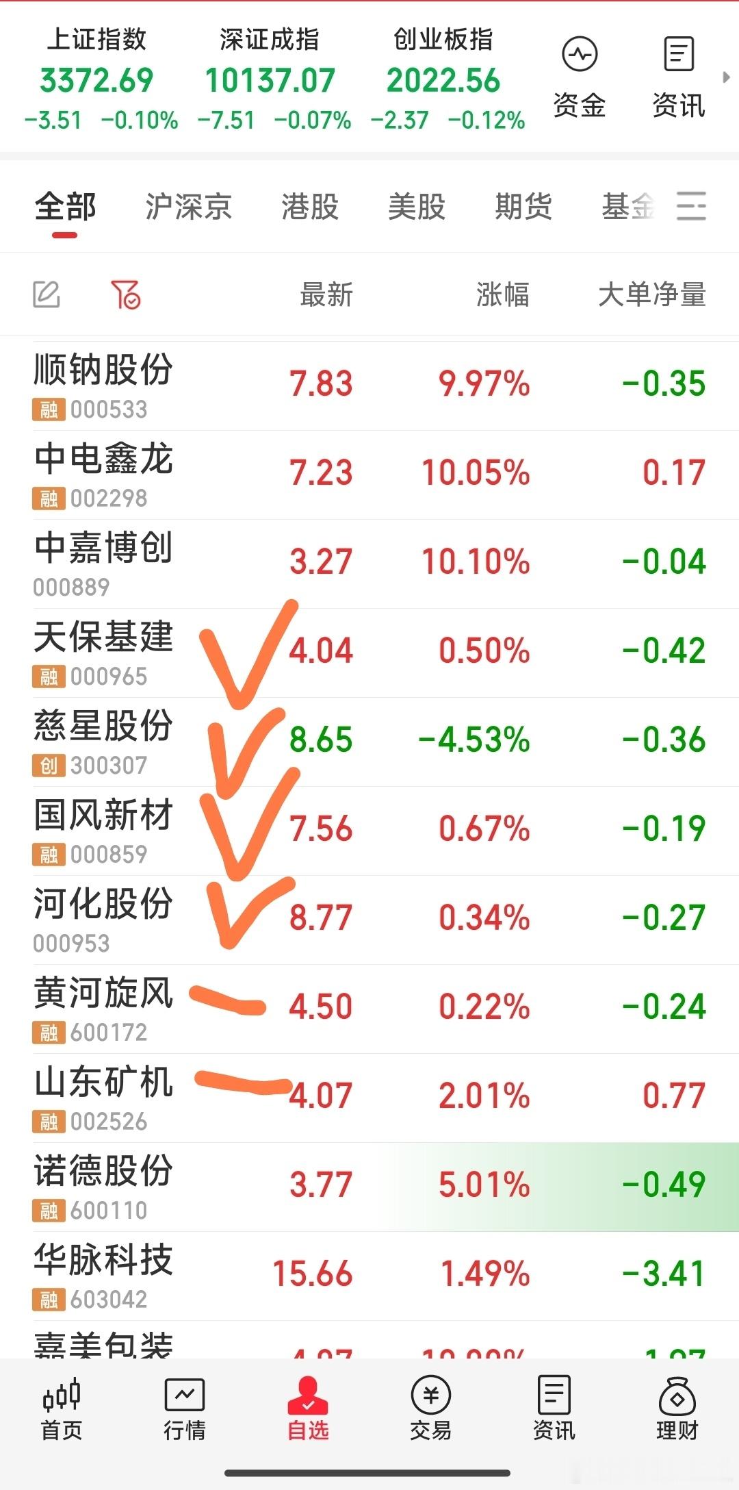 【今天操作基本完成】1，今天建仓了天保基建。2，今天加仓了慈星股份，国风新材。今