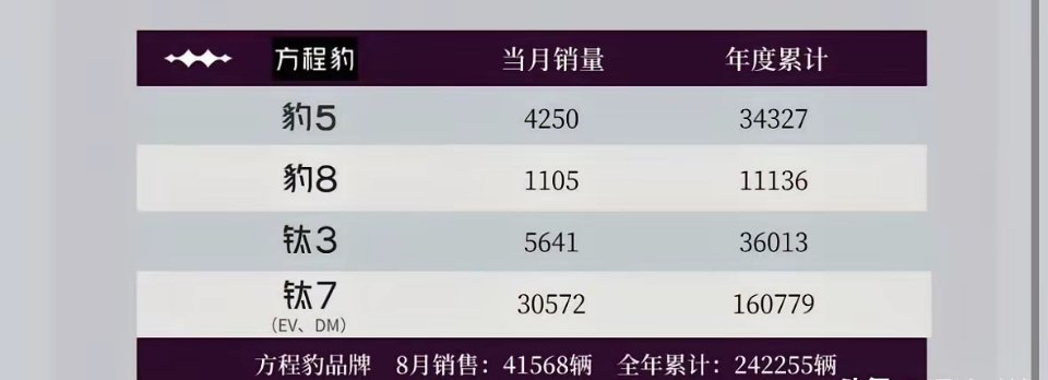 本来比亚迪做了一个小众品类的方程豹，没想到仅钛7一款车型就月销3万+，硬生生拿下