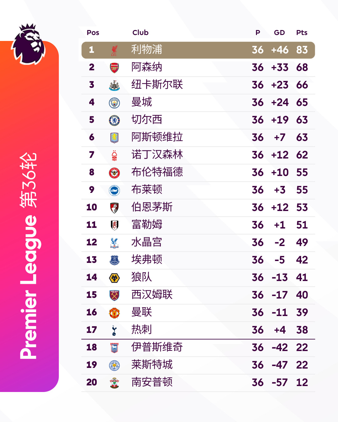 英超前五争夺战白热化​​​英超第36轮战罢，枪手在还剩2轮的情况下，领先第五的