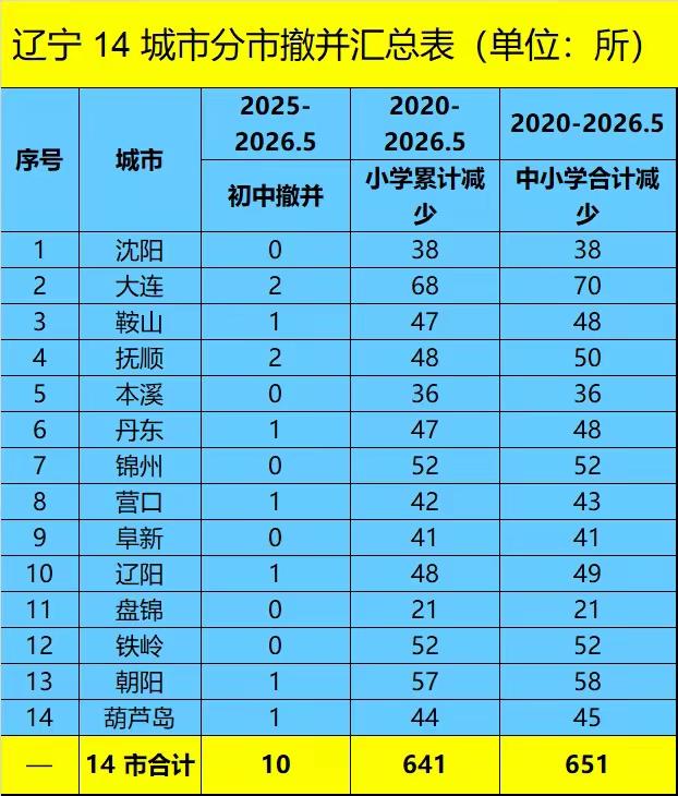 6年间，一个省撤并了651所中小学校。是的，这是辽宁省。不知这种撤并在黑龙江吉林