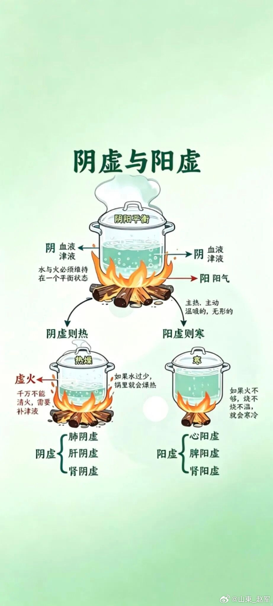 人生百病，最难者莫出于水。水者，肾之制也，肾者，人之本也。肾气壮则水还于肾，虚则